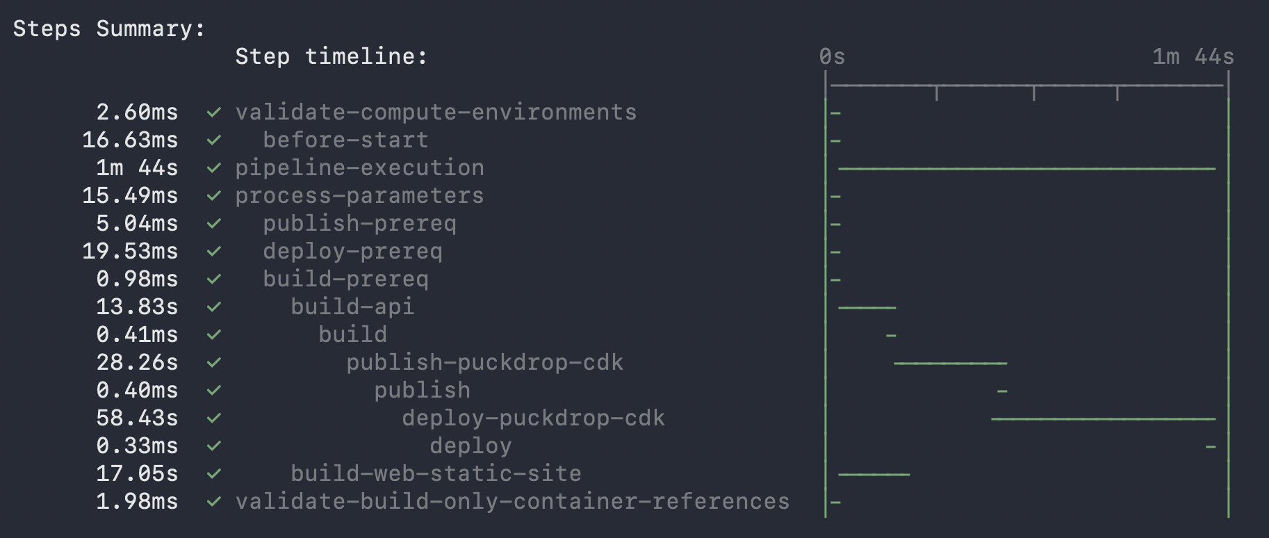 aspire deploy pipeline output